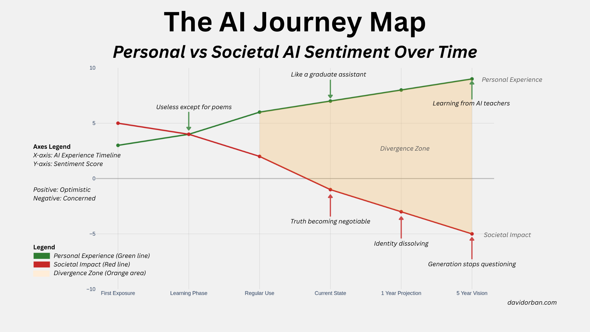 AI Sentiment Journey Over Time