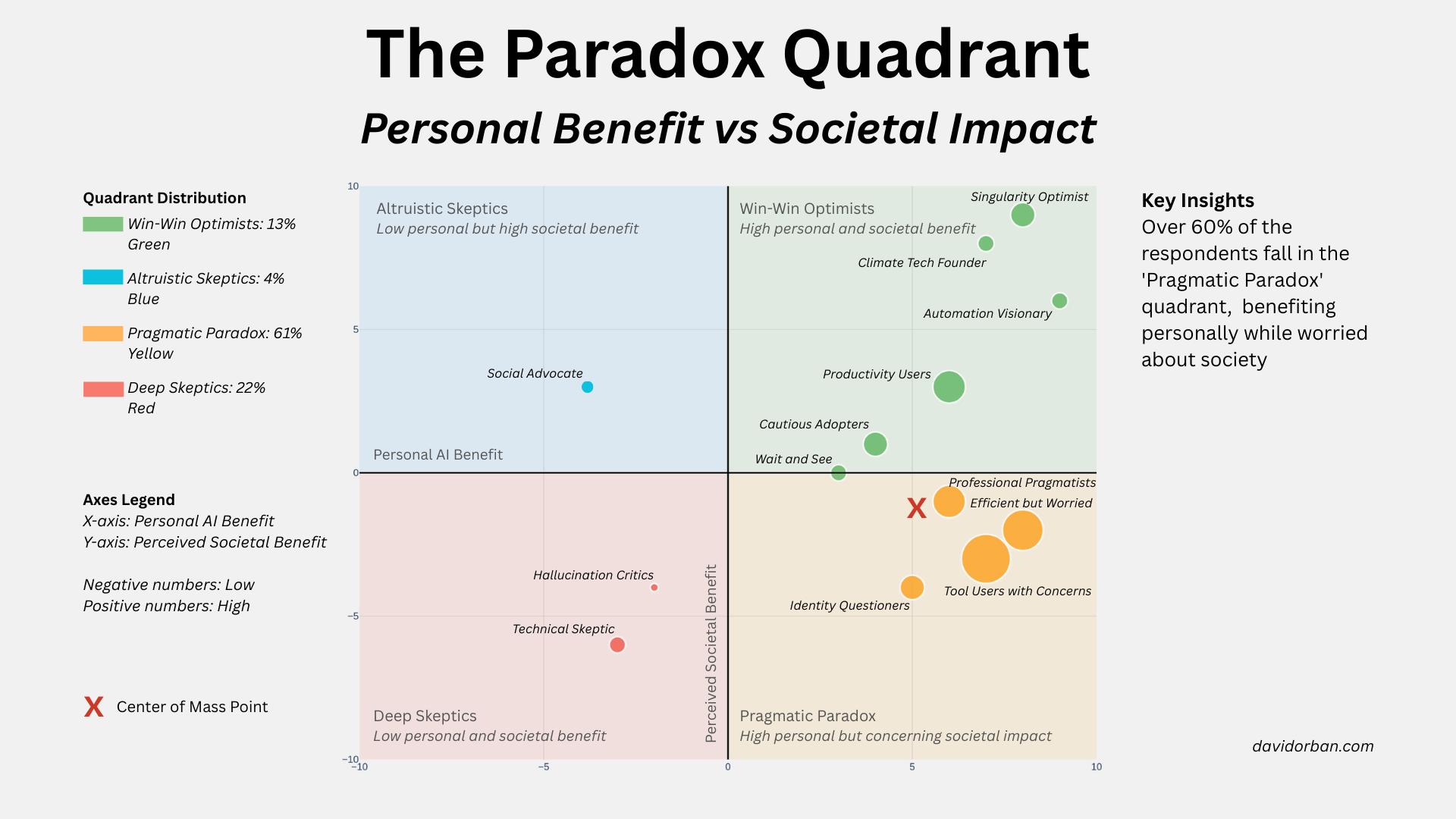 Paradox Quadrant Analysis