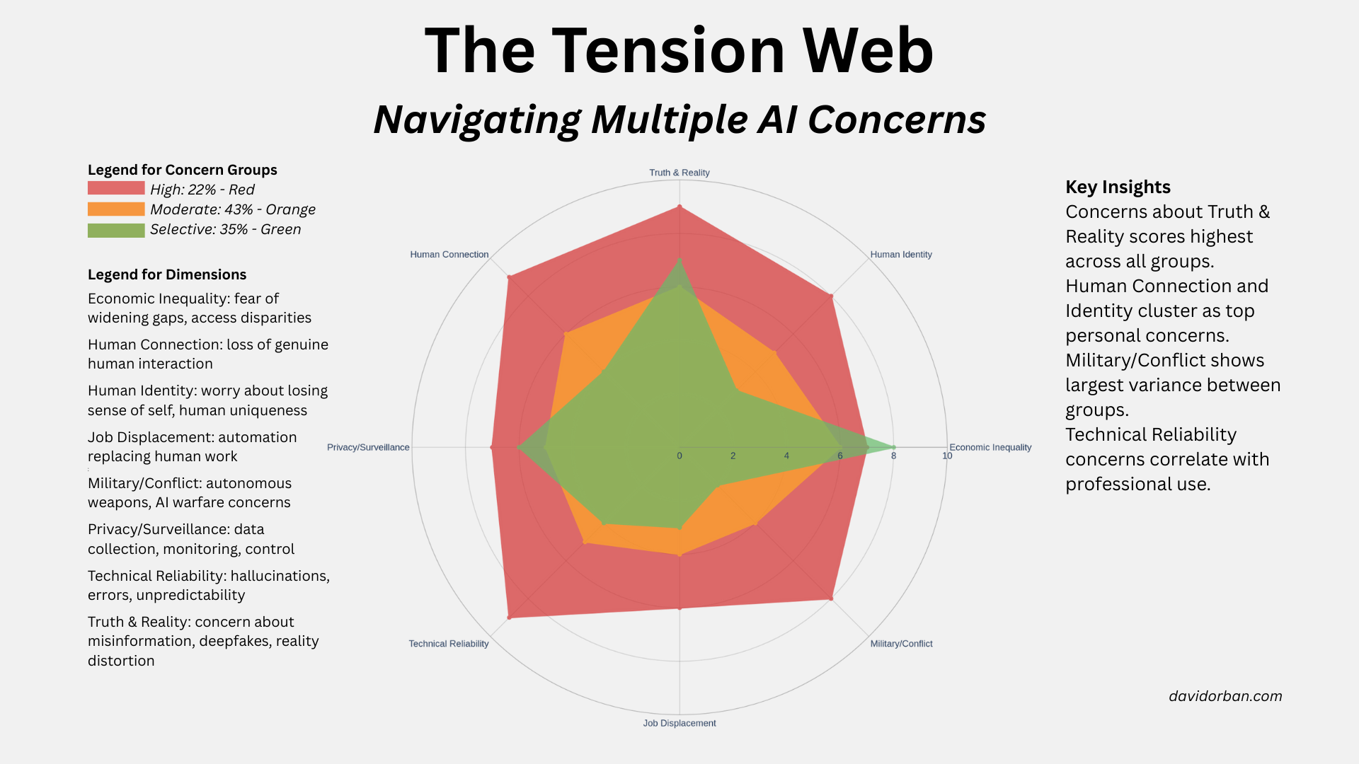 Tension Web of AI Concerns